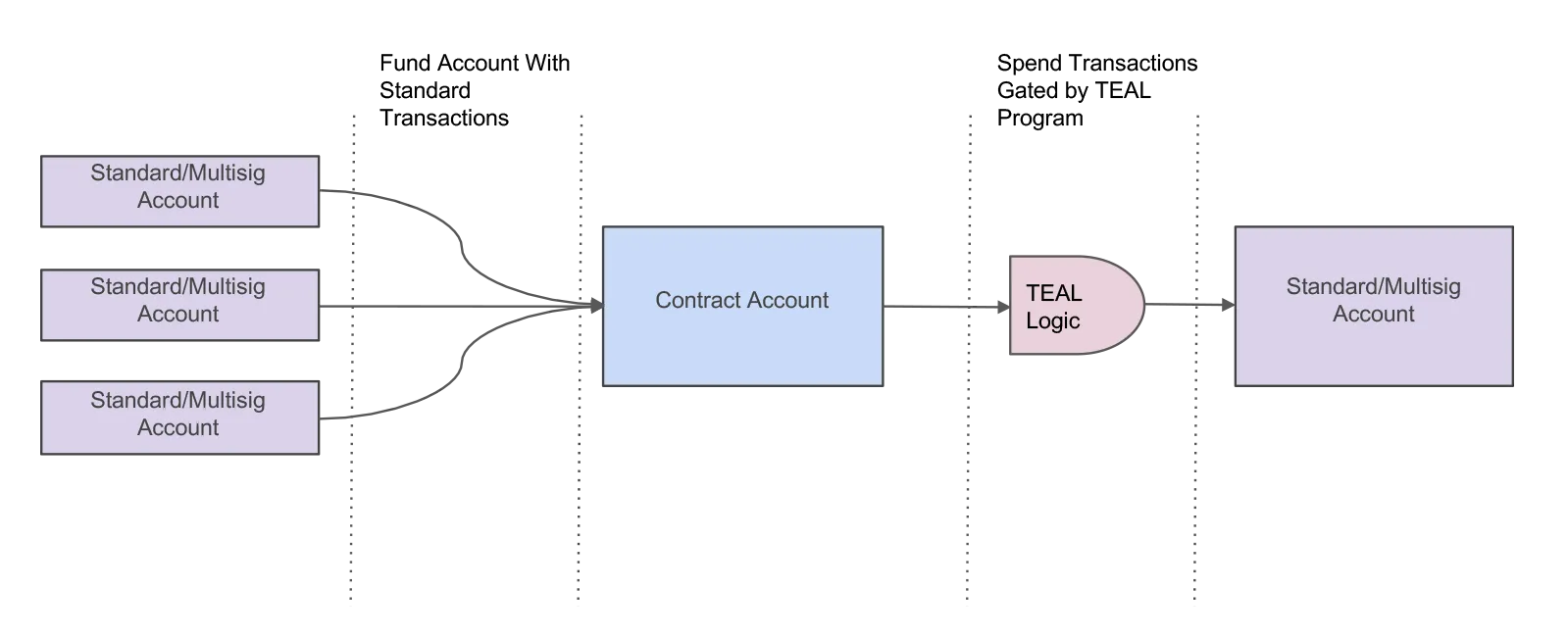 Figure: TEAL Contract Account