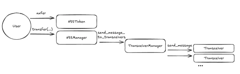  Execute Transfer Result